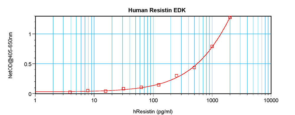 Human Resistin Standard ABTS ELISA Kit graph
